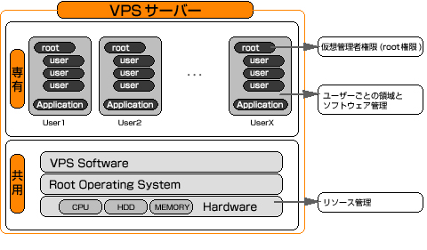 VPS̎dg